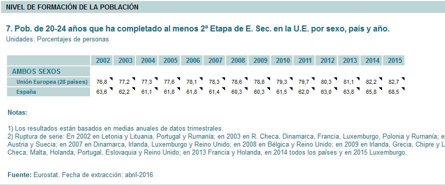 innovacion_edu's tweet photo. Más jóvenes españoles 20-24 años con FP Media o Bachillerato. Aún falta para acercarse a UE https://t.co/XNvbjb5zFa https://t.co/uu4ICub1R6