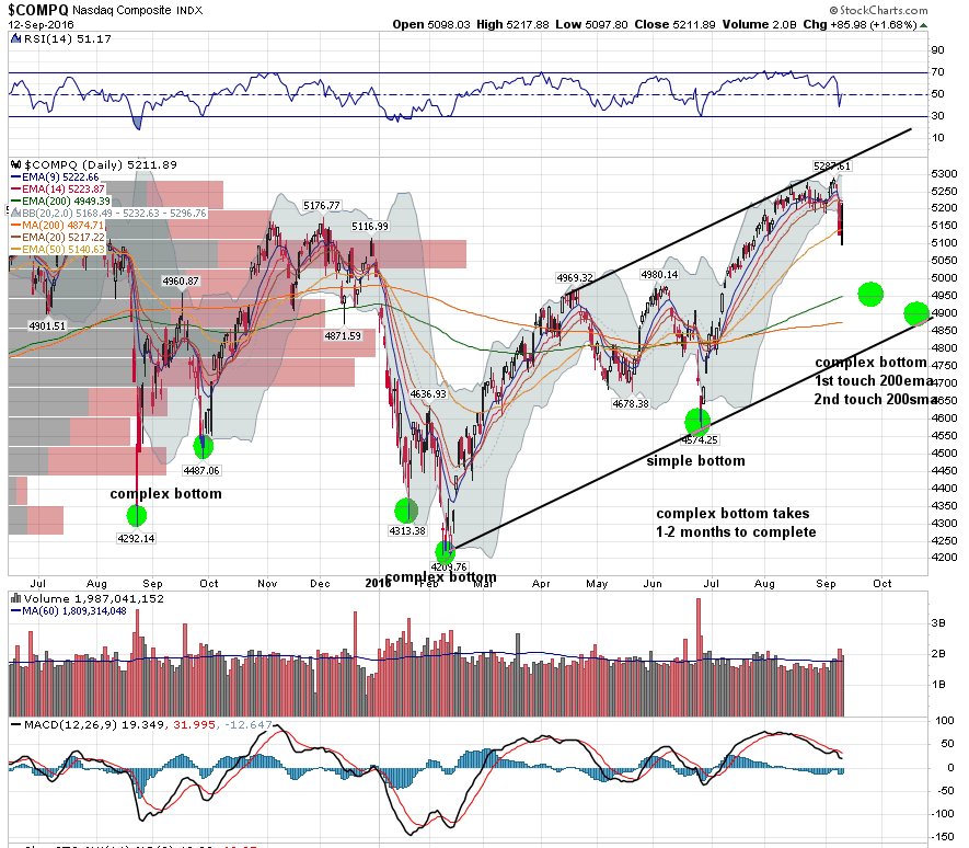 TradingSignals8's tweet image. $compq possible route to 200ema and 200sma, channel