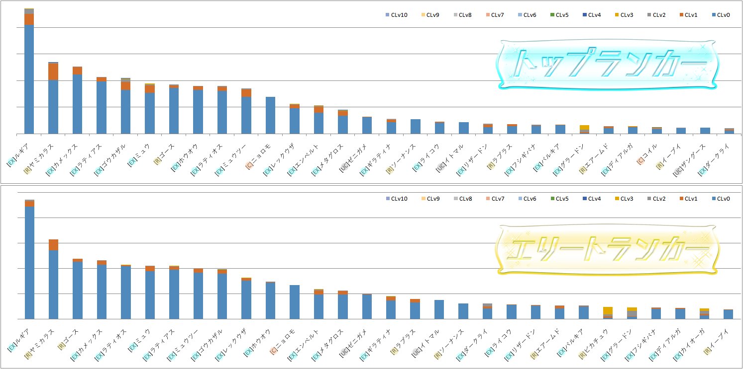 ポケモンコマスター 公式ツイッター ランカーズストライフ のランキング上位入賞者がデッキに入れていたフィギュアの数を調査しました 今後のデッキ編成の参考にしてくださいね デッキに同じフィギュアが2つ入っていた場合 2でカウントされています