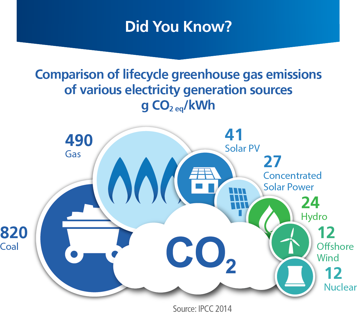 WECnuclear_EU's tweet photo. #EnergyMarketDesign must ensure EU’s energy sector is entirely carbon-free by 2050. #Lowcarbon techs much needed https://t.co/TcIhhbhWXJ