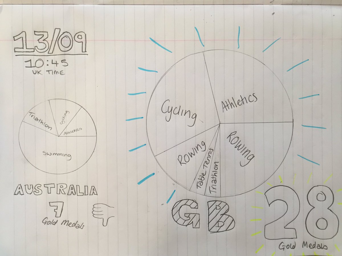 WillScheilling's tweet photo. @TheLastLeg #isitok that we used the GB vs Aus gold medal data to learn about comparative pie charts? @LVCollege y11 https://t.co/7ByG6Yi7HY