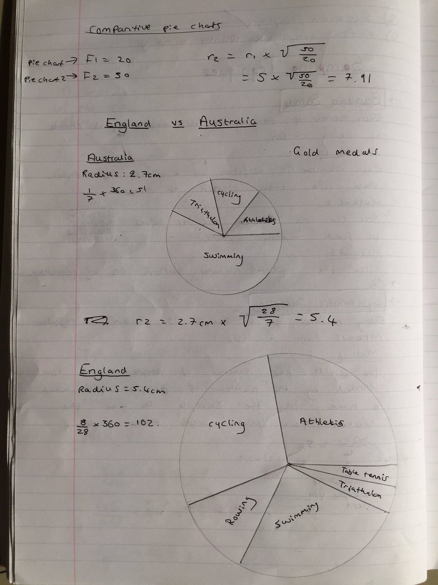 WillScheilling's tweet photo. @TheLastLeg #isitok that we used the GB vs Aus gold medal data to learn about comparative pie charts? @LVCollege y11 https://t.co/7ByG6Yi7HY
