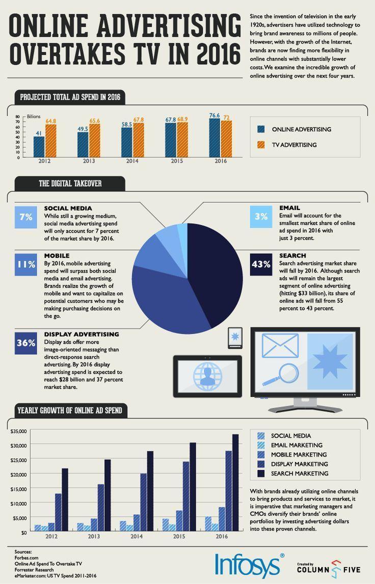 cbrughmans's tweet photo. Online Advertising overtakes TV in 2016 #addiliate #stackthatmoney #affiliatemarketing #growth #onlinemarketing #stm https://t.co/AGGrQdKiE5
