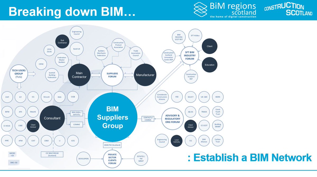 @CScotIC #BIMNetwork #BreakingDownBIM