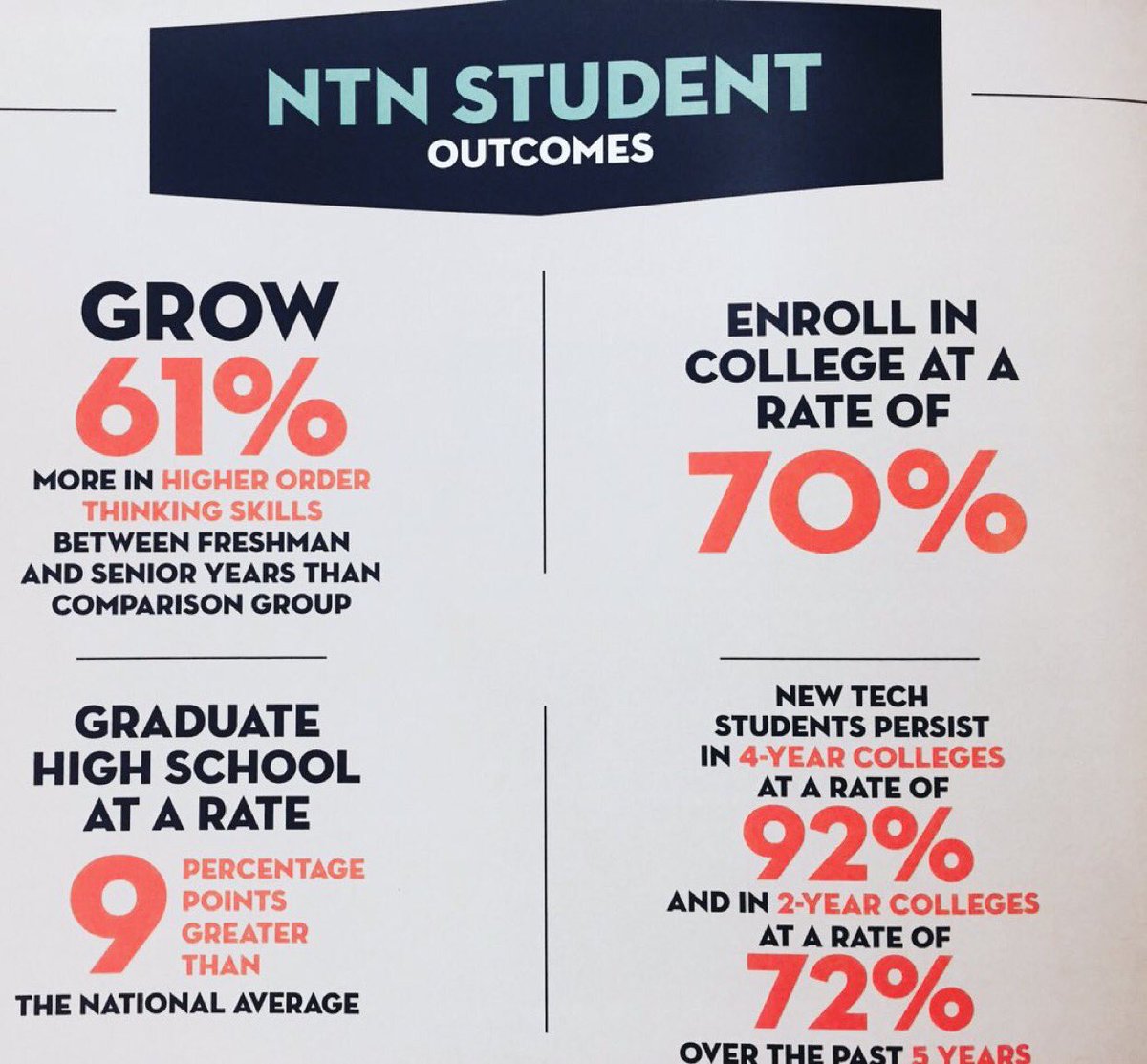 tedfujimoto's tweet image. #FutureReady works at scale &amp;amp; results w #deeperlearning. Some whole districts use @newtechnetwork design #NextGenHS