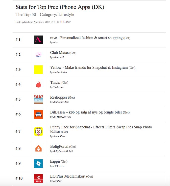 reveapp's tweet photo. ⚡️Boom⚡️The #1 lifestyle app in the nordics now hits the 200k users milestone #sthlmtech #totheinfiniteandbeyond https://t.co/TVDUxJknxT