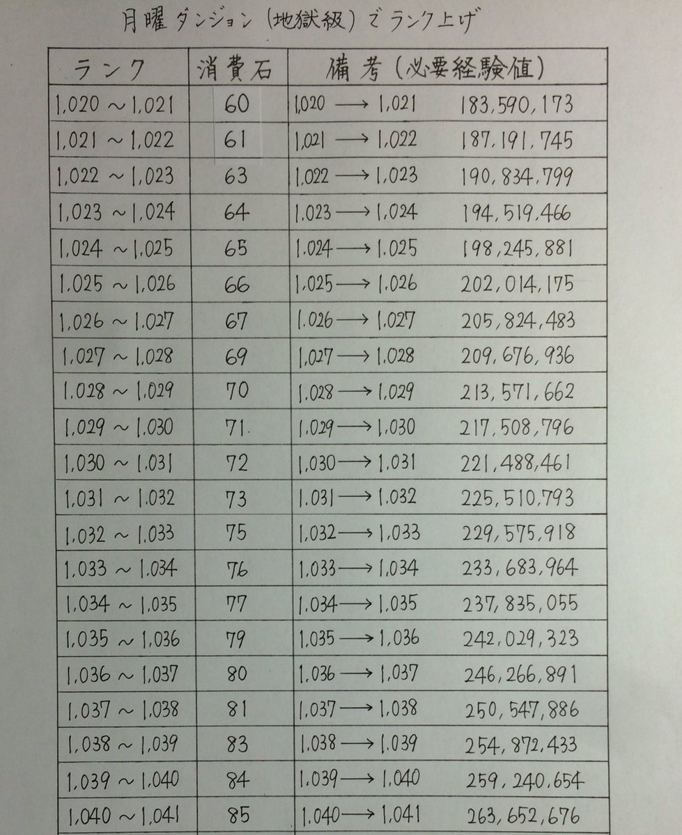 O Xrhsths アメダス Sto Twitter 月曜ダンジョンをガネーシャptで周回する時のランク上げ表を作りました 経験値のデータを持っていないので85個までにしました 後ほどexcelで少しマシなやつも作るのでよろしくお願いします