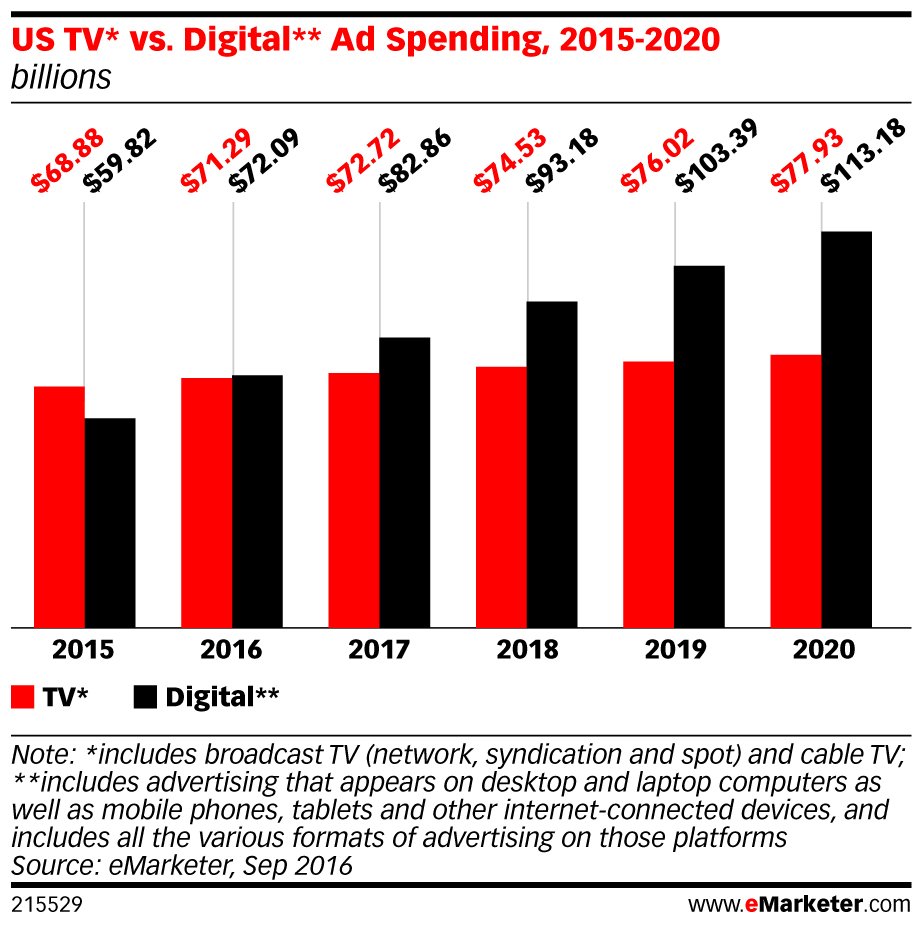 eMarketer tweet picture
