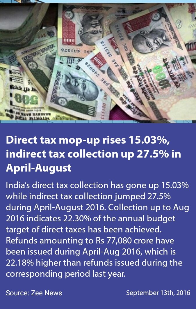 AmbadnyaGLT's tweet photo. Direct tax mop-up rises 15.03%, indirect tax collection up 27.5% in April-August
https://t.co/gDdk6B8l7s

via NMApp https://t.co/wrmYtrJ8j3
