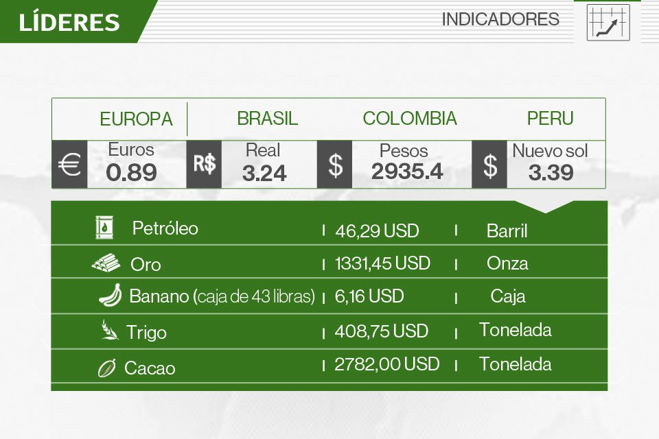 RevistaLideres's tweet photo. ¡Buenos días emprendedores! A continuación compartimos los #IndicadoresEconómicos 📈 de hoy: https://t.co/puG42GTj8l