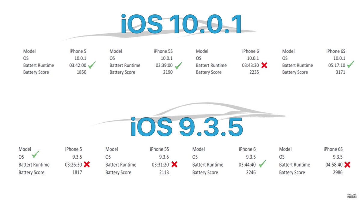 dk_tomaszewski's tweet image. Porównanie żywotności baterii iOS 9 VS 10
Niestety mi wyraźnie krócej trzyma na 10 ale dam szansę oficjalnej wersji.