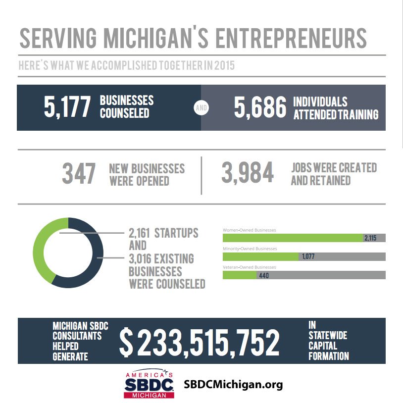MichiganSBDC's tweet image. A10 Last year SBDC clients opened 347 new businesses, which created &amp;amp; retained 3,984 jobs in our state! #MeLBizChat