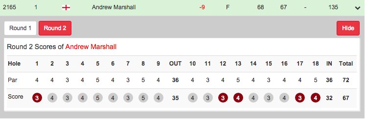 No blue numbers on this scorecard! <a href="/marshygolf/">andrew marshall</a> leads with one round to go here <a href="/AlBadiaGolfClub/">Al Badia Golf Club</a> #MakingItPossible