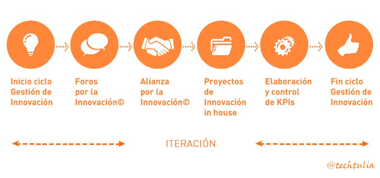 CreaValorPe's tweet photo. Estos son los pasos del Modelo de Gestión Integral de la Innovación #innovape del Centro de Innovación de IPAE. https://t.co/Rdq8sFbDik