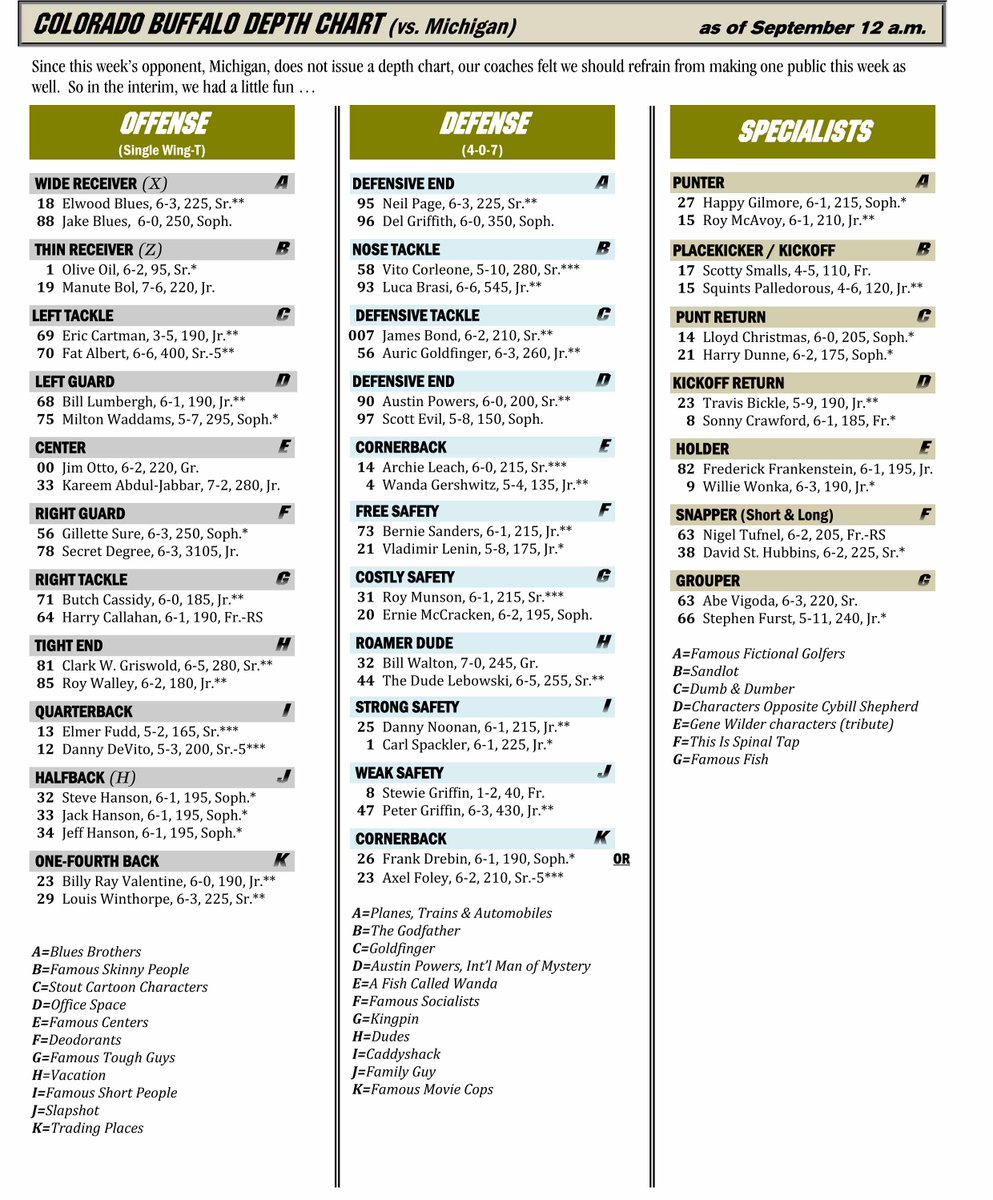 Blues Depth Chart