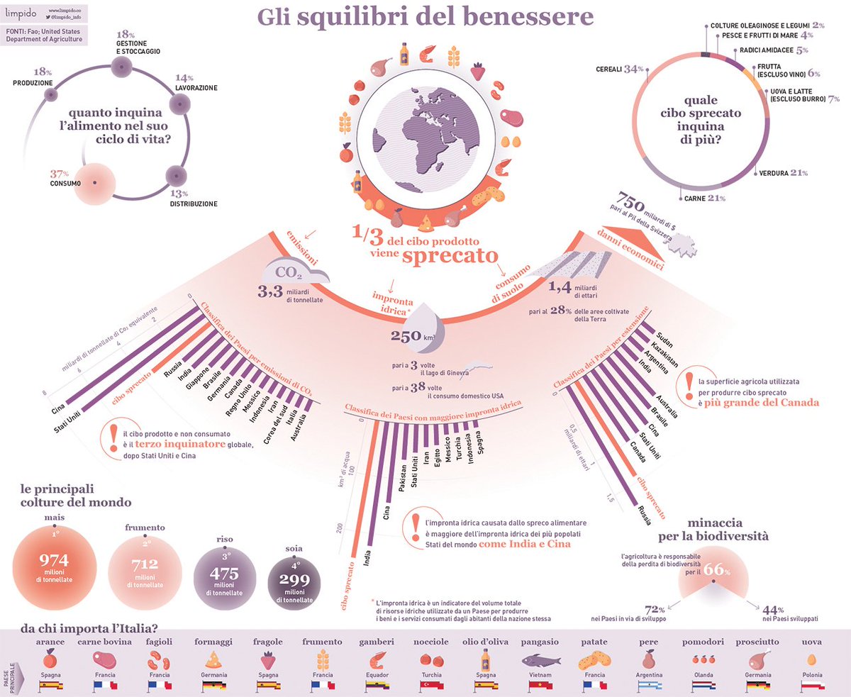 OrigamiTwitta's tweet photo. Viviamo in un mondo di sprechi: il paradosso del benessere. L'infografica @limpido_info @LaStampa @slow_food_italy https://t.co/fTHOvKDWoG