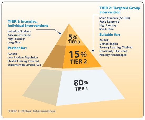 FailureFreeRead's tweet photo. #FailureFreeReading #Tier2 #Tier3 #RTI perfect for #MostInNeedStudents #K12 https://t.co/ocZA71LGIR