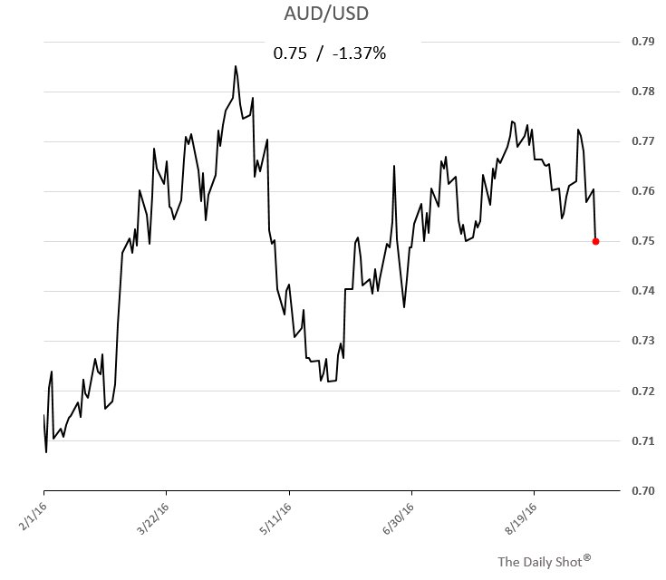 Australian Dollar Futures Chart