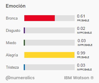 Numeralics's tweet photo. Analizamos el contenido emocional de #IABNow con la herramienta #ToneAnalizer de @IBMWatson @IAB_Argentina @hcuervo https://t.co/FN2DWehyTP