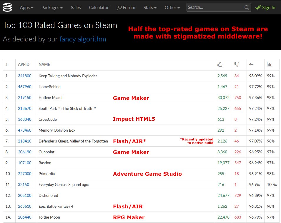larsiusprime's tweet image. RT: HALF of top rated games on Steam made w/ Flash, GameMaker, RPGMaker, AdventureGameStudio, HTML5, etc

#gamedev