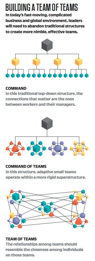 windshieldio's tweet image. Useful diagram on evolution of teams.  Credit: Relajaelcoco, adapted from @StanMcChrystal Team of Teams