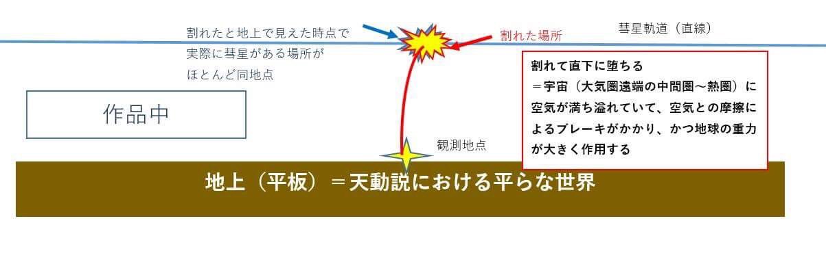 おどろきの白鳥 浪人 君の名は の彗星軌道図の間違いは フジテレビかtbsの間違いなら 逆にリアリティがあるとして 頭上に見えてるとこで彗星が割れても 真下に落ちないって中学生教科書レベル 空気抵抗や光の速度 慣性の法則等を間違えてる方が