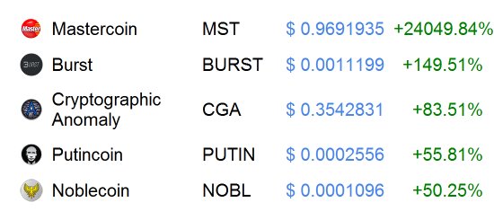 WorldCoinIndex's tweet photo. Crypto-currency winners https://t.co/s0Ob1REGYp
$MST $BURST $CGA $PUTIN $NOBL https://t.co/SW6s4oGREm