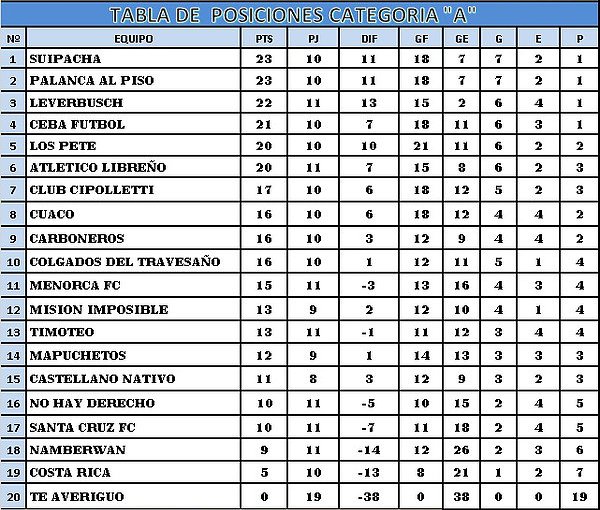 Luego de la derrota Domingo pasado, donde el verde perdió con <a href="/mapuchetos/">Mapuchetos</a> faltando 5 minutos, Así quedó la tabla.