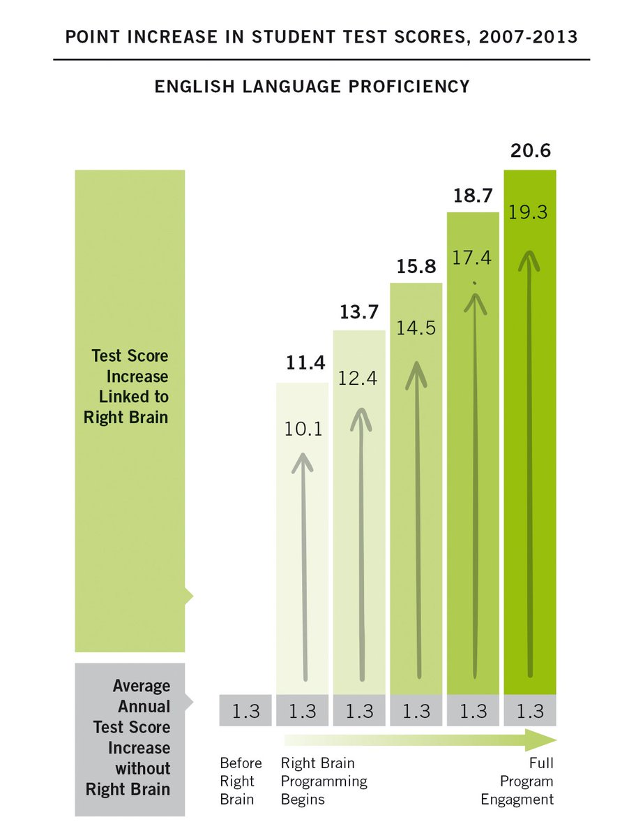 RightBrainNews's tweet image. A2:The annual score increase for #ELL students raised 10x more when their schools work with Right Brain. #ArtsEdChat