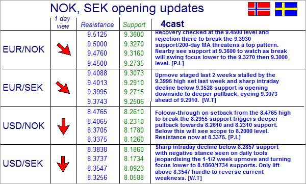 Sek To Nok Chart