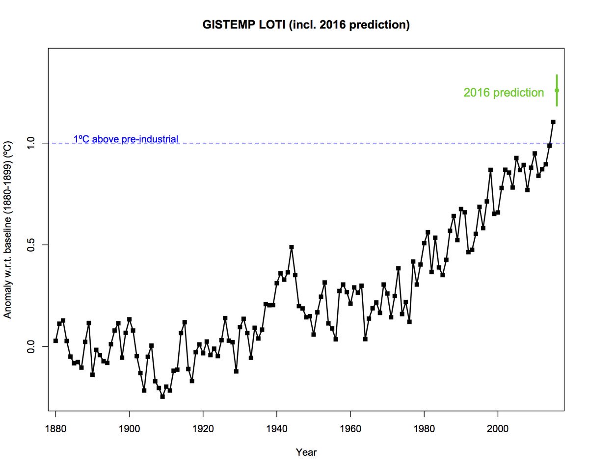 ParHolmgren's tweet photo. Åtta rekordvarma månader i år och >99% att 2016 blir rekordvarmt år; ca 1,2°C över förindustriellt.
#swgreen #klimat https://t.co/lA5nWTyt54