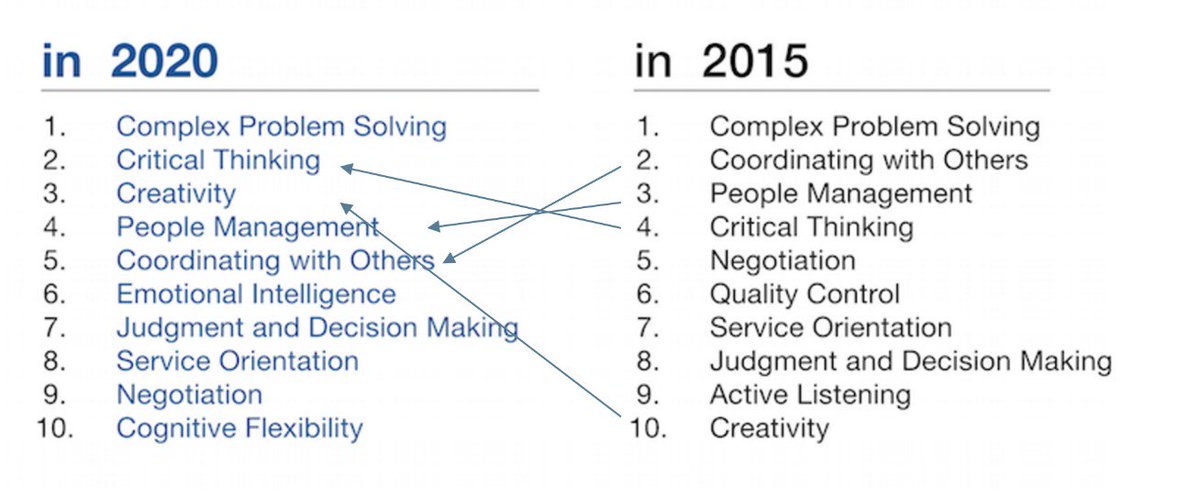 Paul_F_Fournier's tweet photo. Top Skills needed for jobs of tomorrow > Complex Problem Solving, Critical Thinking and Creativity #SVTrends https://t.co/OAfEA2NSLe