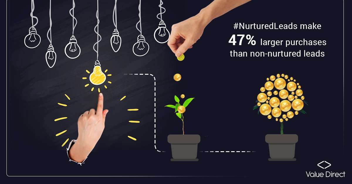 Value_Direct's tweet photo. #NurturedLeads go on to make higher conversions. #LeadGenerationProcess #LeadFollowUp https://t.co/zsHsoDaH52