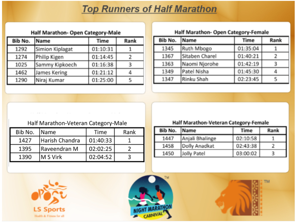 BSHM_Amdavad's tweet photo. Results of #HalfMarathon held at #NMC16 Ahmedabad on dated 11/9/2016 https://t.co/MJiZFy9qIa