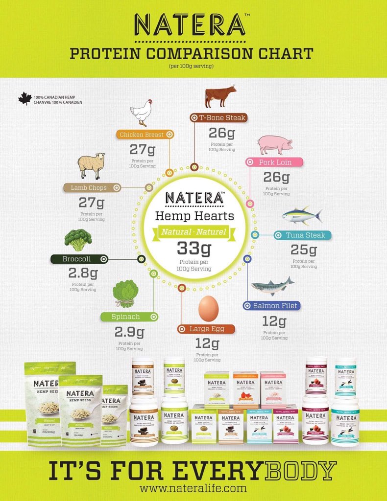 nateralife's tweet image. See how NATERA #HempProtein compares to your favorites ... 🏆 #Protein #ItsForEveryBody #GetYourDayStarted