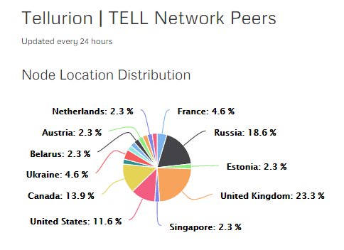 telluriondev's tweet image. #Tellurion #TELL #altcoin #blockchain #bitcoin #currency #cryptocurrency #nodes