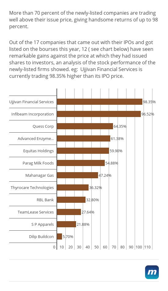 moneycontrolcom's tweet photo. #Chart: Over 70% newly-listed cos give smart returns to investors https://t.co/rooGgDfBFf  
#stockmarket #IPOreturns https://t.co/9m2ZHHvoFF