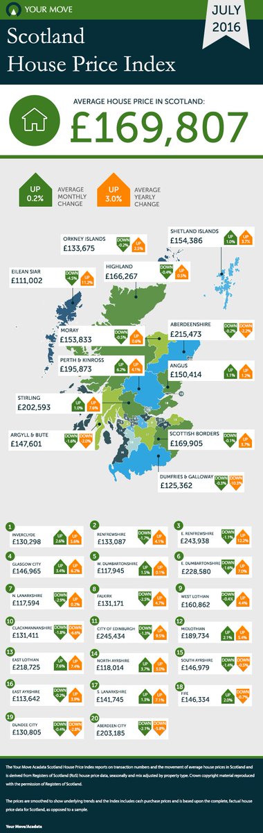 LSLPS's tweet photo. Latest House Price Infographics... https://t.co/GowSk6xCfL