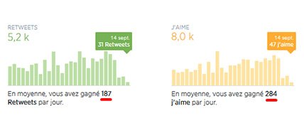 noskamedia's tweet photo. PrΓ¨s de 200 RT & 300 Like/jour sur un compte full auto #NoSpam #NoFollowing pas mal non ? Vous savez oΓΉ me trouver π https://t.co/Wdta1ZkY6V