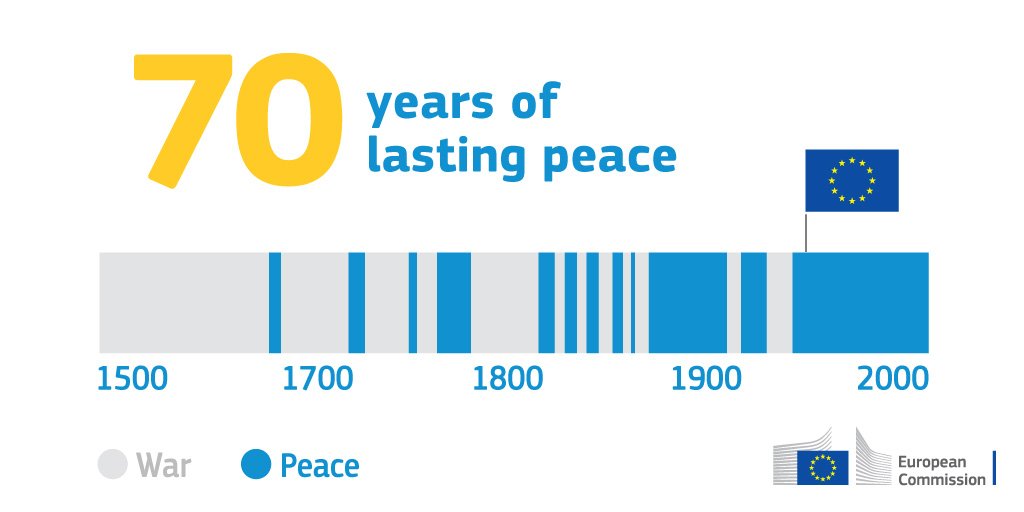 "Europe means peace" <a href="/JunckerEU/">Jean-Claude Juncker</a>: ec.europa.eu/soteu | #SOTEU