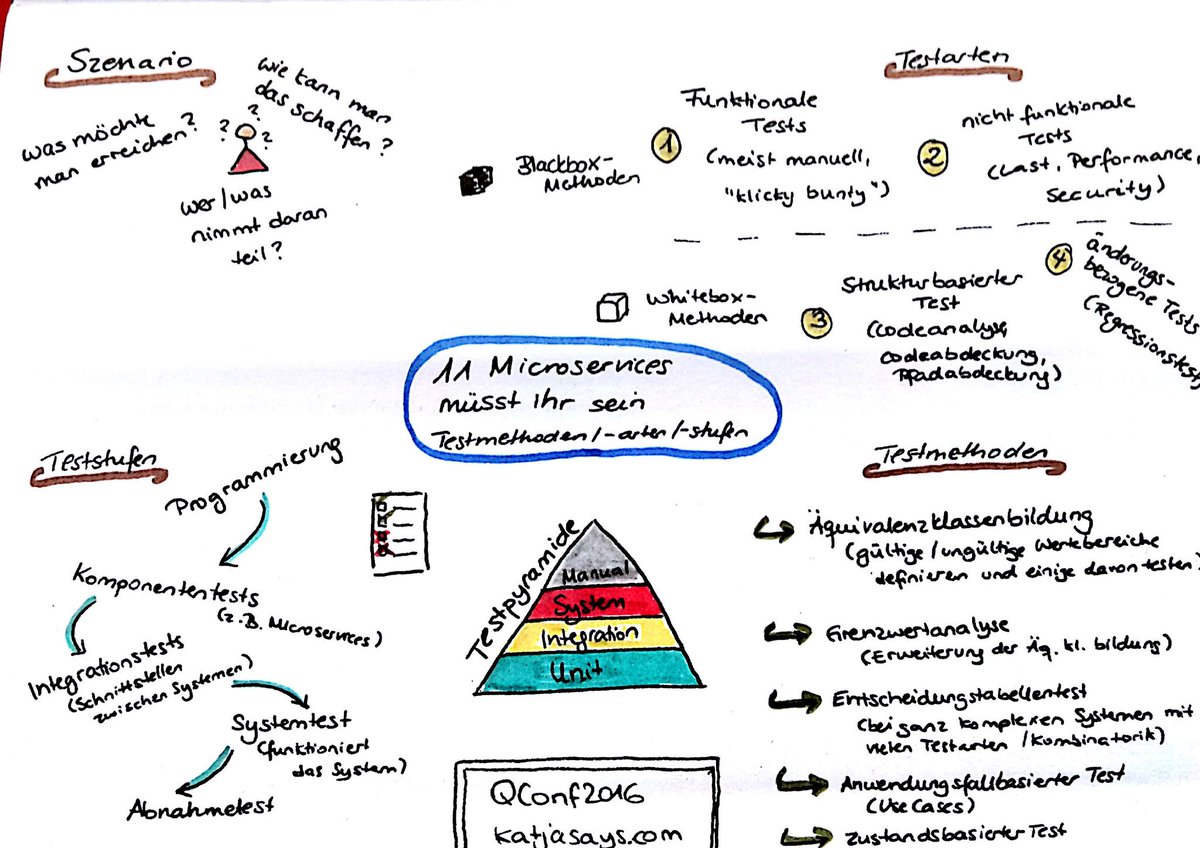 KatjaBudnikov's tweet photo. #Microservices - Testmethoden, Testarten, Teststufen #QConf2016 #Sketchnotes #Katjasays https://t.co/zrObdOq5PA