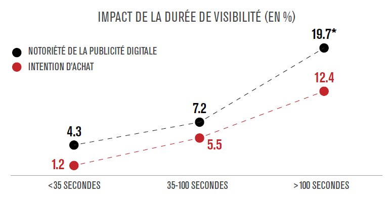 GMeggie's tweet photo. Retour sur ce que constitue la valeur de la #publicité digitale https://t.co/uBY8Y0NGsr via @Adexchange1 #visibilité https://t.co/oRrhRFLUpy