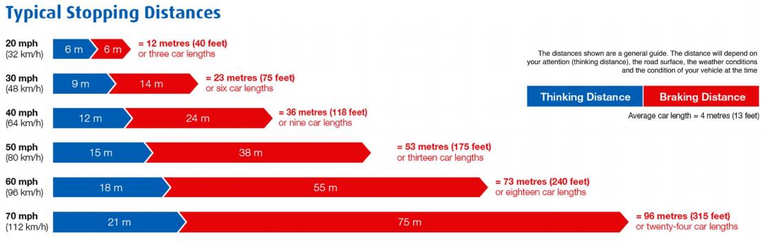 bham20mph's tweet image. Travelling at 20mph takes 🚗🚗🚗 to stop.
Travelling at 30mph takes 🚗🚗🚗🚗🚗🚗 to stop.
#ThursdayThoughts #slowerissafer