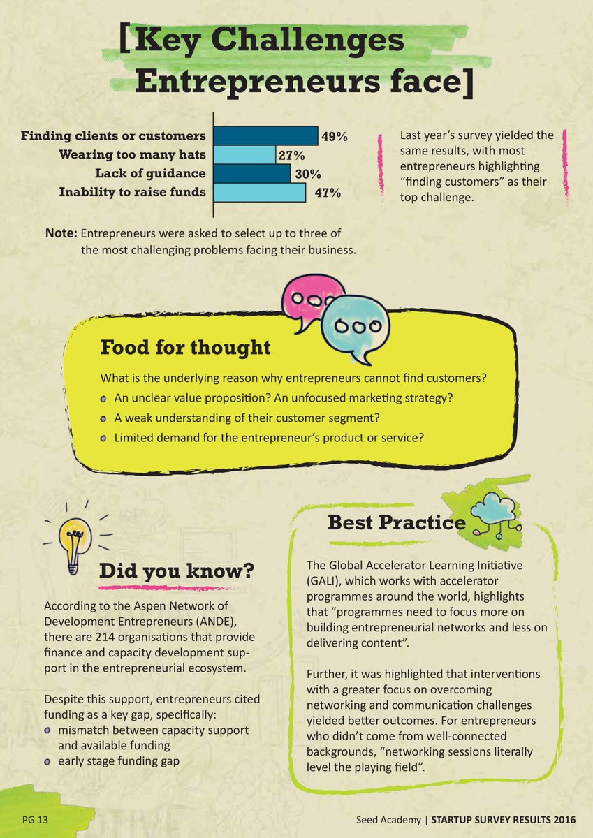 AcredoConsult's tweet photo. The @SeedAcademySA Startup Results 2016 shows that 49% of #entrepreneurs selected "finding clients" as a challenge https://t.co/qlzew79g8k