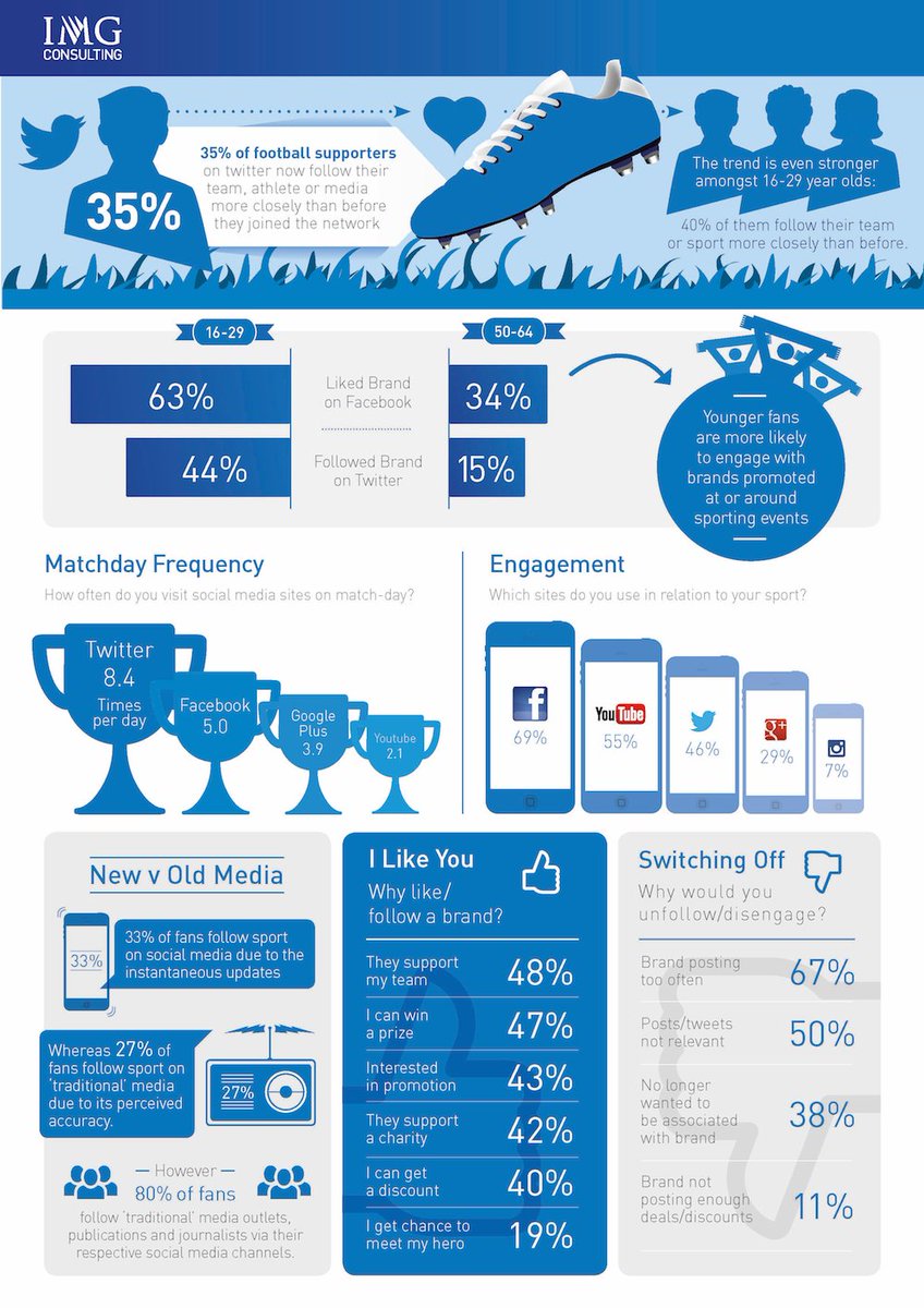 TDKermel's tweet photo. 📊#Infographie L'engagement des fans de sport sur les réseaux sociaux #digisport #socialmedia #digital https://t.co/iM5zjHQOOZ
