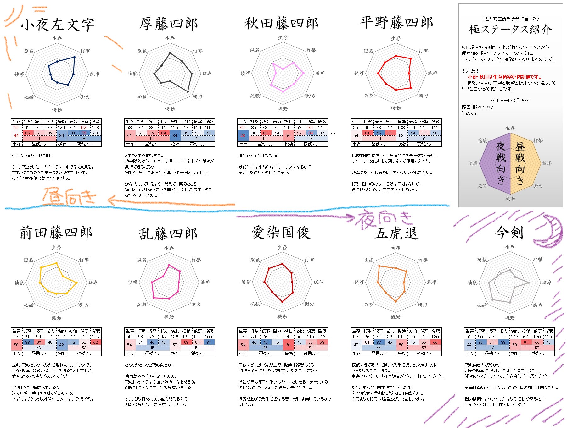 تويتر 逆木 相模 على تويتر 薬研入りの極短刀比較できました ミスあったらすみません ステータスの波としては厚と薬研で対照的なんですが 思ったより夜向きじゃなかった 大嘘こいてすんませんでした T Co Zfnmllotxv
