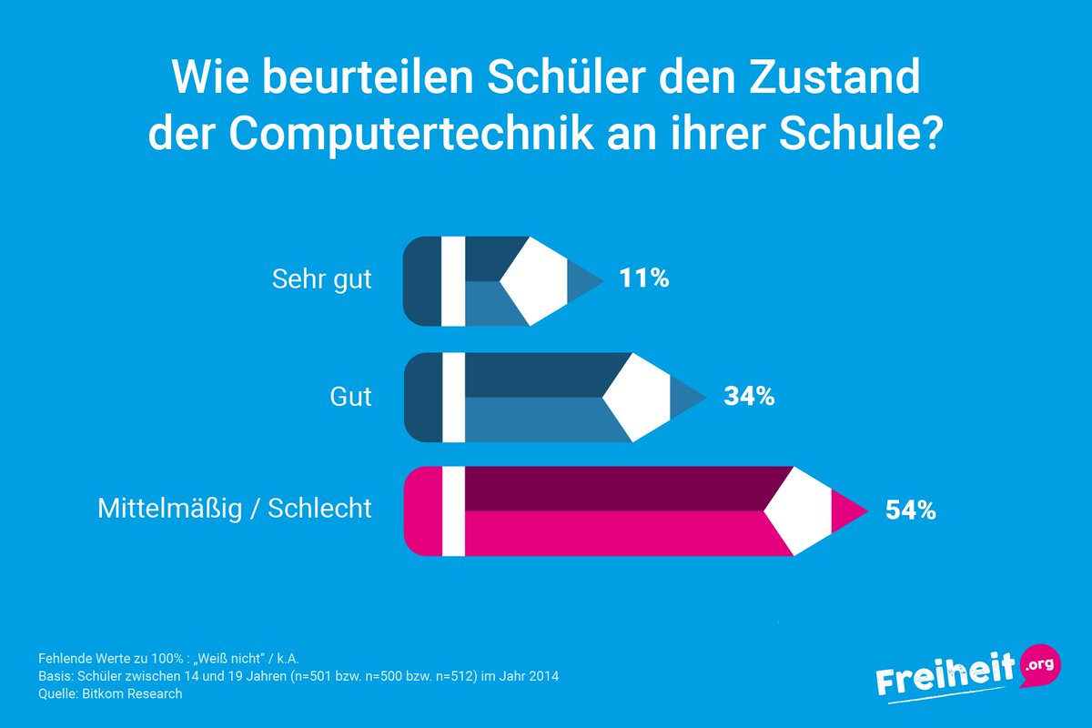 Digital unite statt digital divide! #SMARTschool #Digitalisierung