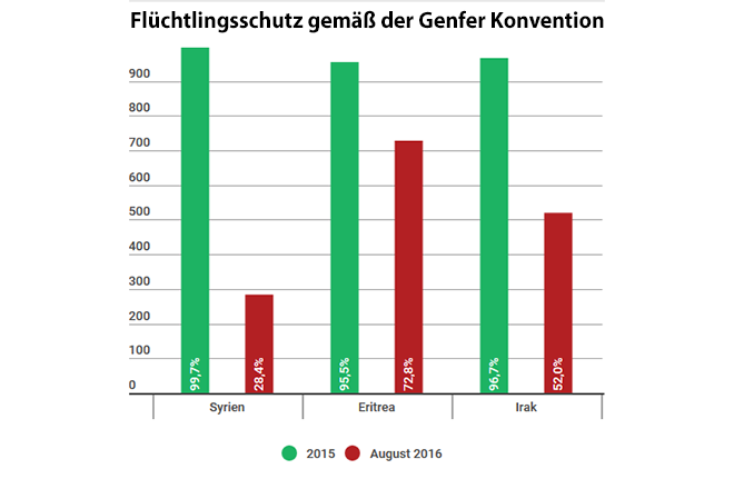 ProAsyl's tweet photo. Immer weniger Flüchtlingsschutz in Deutschland! Betroffen vor allem: Syrer, Eritreer, Iraker https://t.co/fKbHEZAejO https://t.co/RLWzBo0VKs