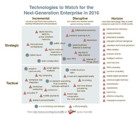 Emerging technologies to keep an eye on