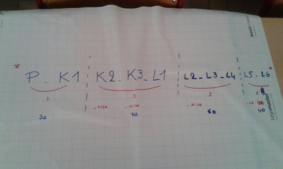 @basisschooldeoogappel aan de slag met macrostructuur #nadromenkomtdoen #scholenslimorganisen #samenschoolmaken